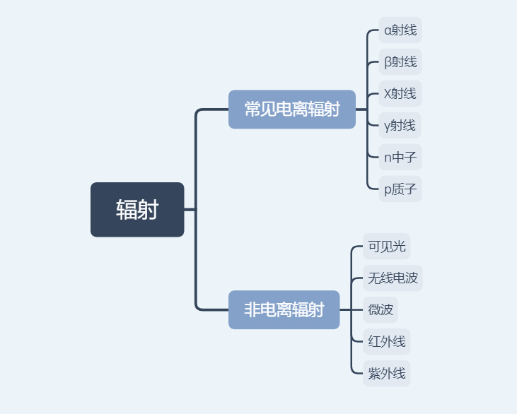 屏蔽射线